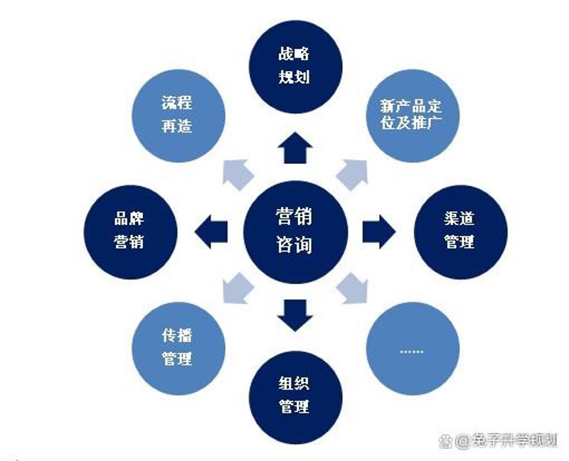 企业管理咨询，顾名思义就是帮助企业解决管理问题的专业服务。